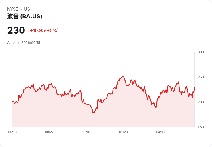 【22:40 即時新聞】Boeing(BA) 勁揚5％：受惠航太防務與eVTOL題材加溫