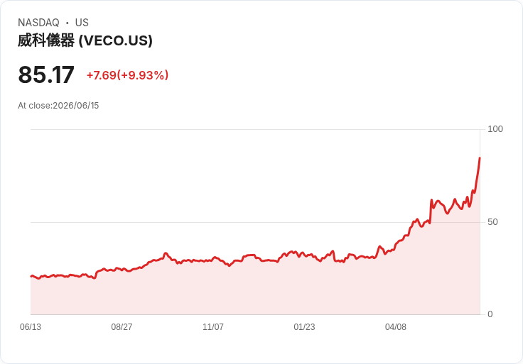 【21:32 即時新聞】Veeco Instruments (VECO) 飆漲逾10%/技術指標全面翻多推動強攻