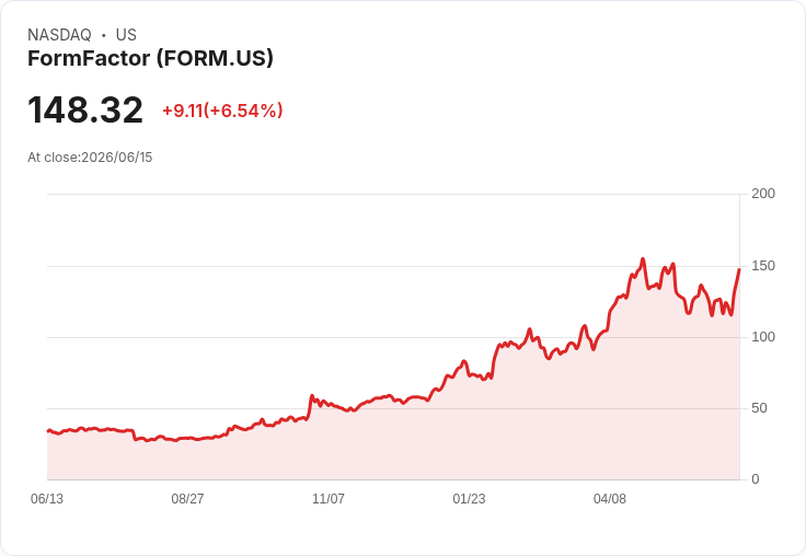 【21:31 即時新聞】FormFactor(FORM) 盤中飆漲近6% RSI轉強、技術指標由空翻多點火