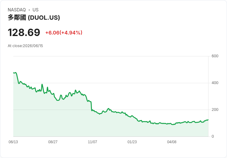 【22:47 即時新聞】Duolingo(DUOL) 盤中勁揚逾5％／KD 與MACD同步轉強激勵買盤