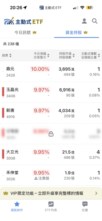 06/15 主動式ETF共識｜聯發科4家強攻，半導體資金大換血
