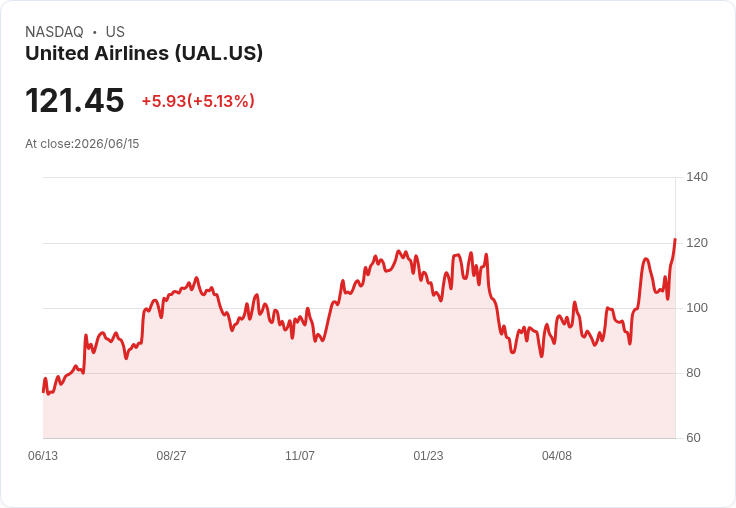 【21:31 即時新聞】United Airlines(UAL) 勁揚逾5％／美伊初步和平協議壓低油價、燃油成本利多發酵