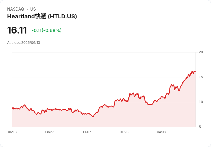 Heartland Express 宣佈季度股息 連續81季維持每股$0.02!