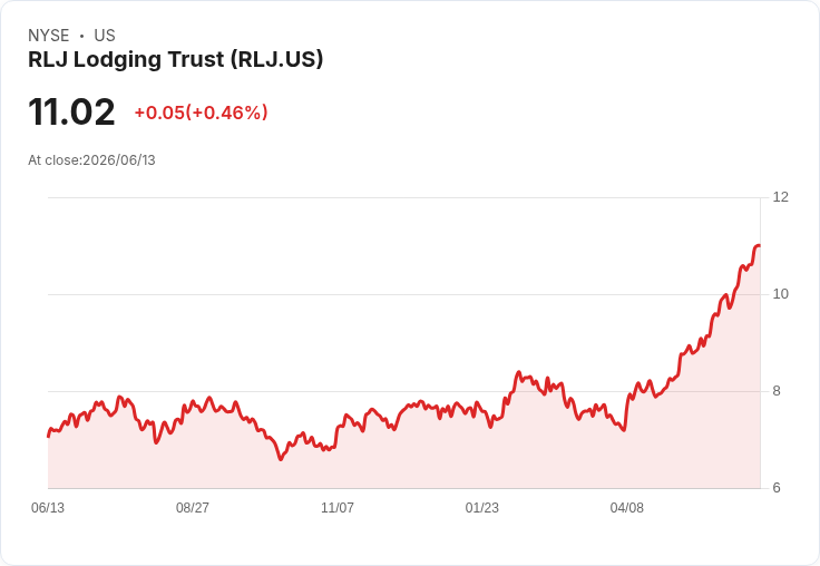 RLJ旅宿信託宣佈每股0.15美元的季度股息，投資者喜迎高收益！