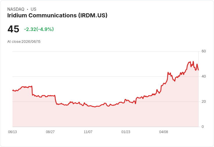 【22:59 即時新聞】Iridium Communications (IRDM) 重挫逾5％／受SpaceX掛牌引發「space-stock shakeout」影響評價重估