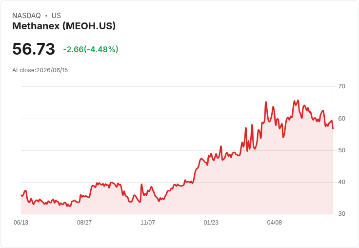 【21:32 即時新聞】Methanex(MEOH) 跌逾5％　技術指標轉弱、短線壓力加重