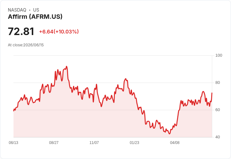 【23:33 即時新聞】Affirm/AFRM 飆漲逾10%:SpaceX 熱潮帶動「PayPal 幫」題材發酵