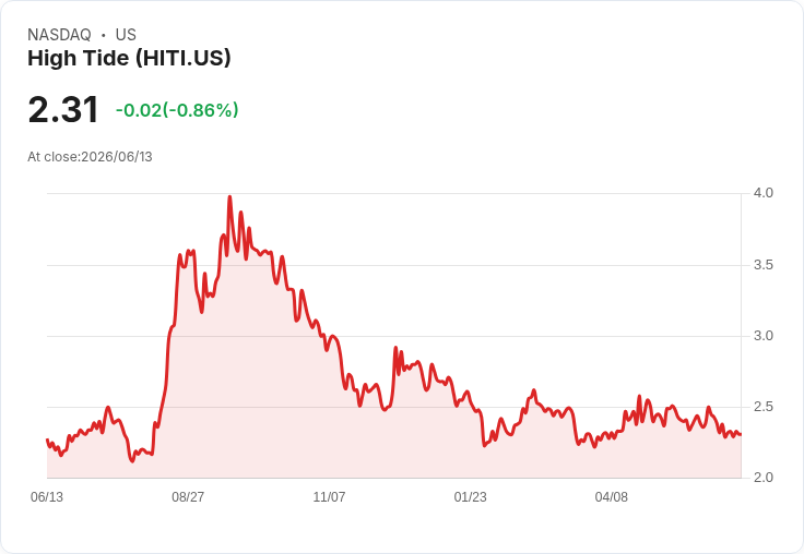 高潮迭起!High Tide 第二季財報即將揭曉,市場關注焦點全在這裡!
