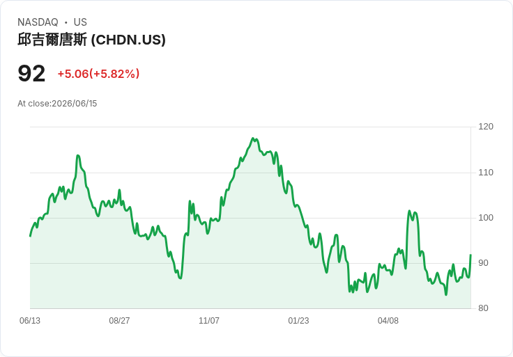 【21:36 即時新聞】Churchill Downs(CHDN) 盤中勁揚逾5％：KD、MACD 同步轉強吸引買盤回流
