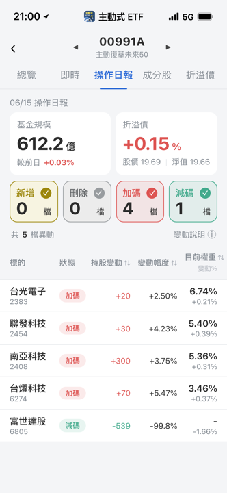 【00991A】06/15 操作日報｜經理人出清富世達，資金轉押CCL
