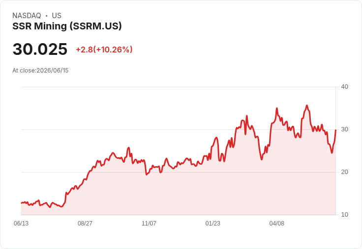 【21:32 即時新聞】SSR Mining(SSRM) 飆漲逾10％ 低檔技術指標轉強引關注