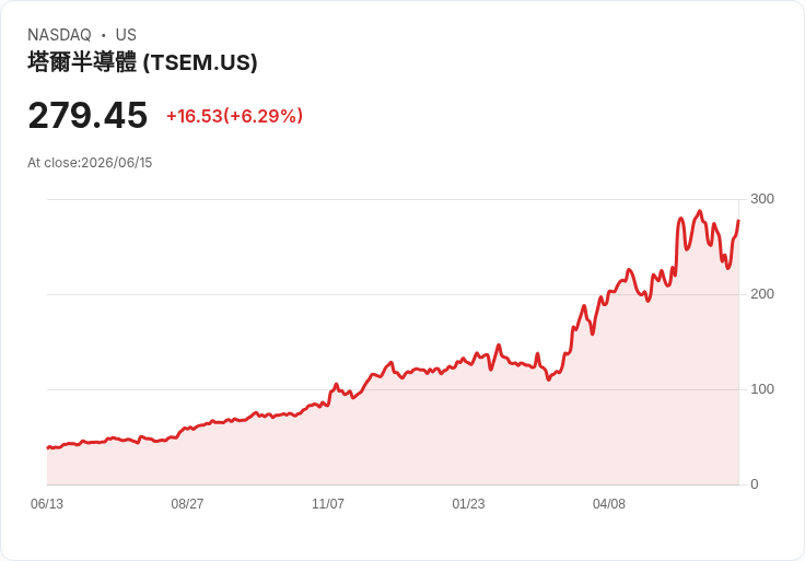 【21:30 即時新聞】Tower Semiconductor (TSEM) 勁揚約5％／受美伊和平協議帶動風險情緒回暖
