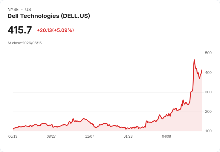 【21:51 即時新聞】Dell Technologies(DELL) 勁揚逾5%/技術指標高檔修正後再轉強吸引買盤回流
