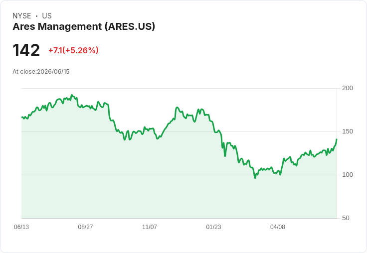 【21:36 即時新聞】Ares Management (ARES) 大漲逾5％／KD黃金交叉搭配MACD擴大多頭動能