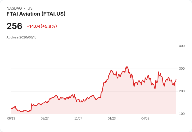 【21:30 即時新聞】FTAI Aviation(FTAI) 盤中勁揚逾5%/技術指標止跌回穩帶動買盤回流