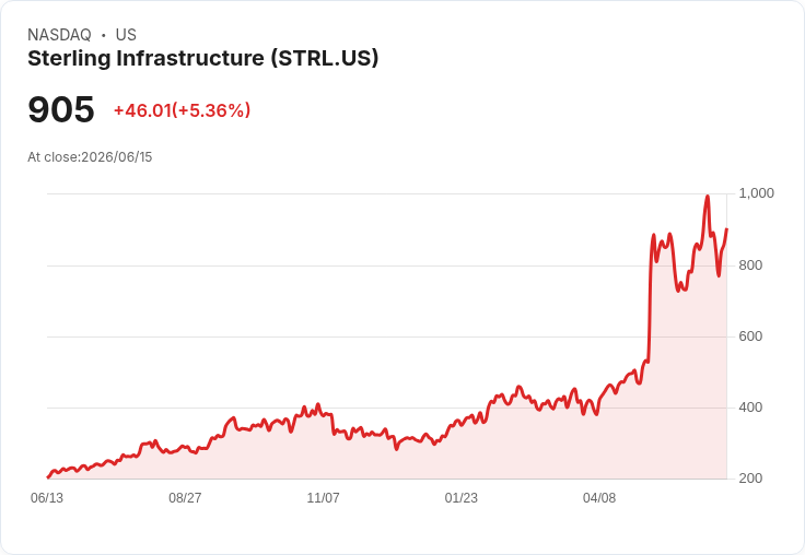 【21:30 即時新聞】Sterling Infrastructure (STRL) 盤中勁揚逾5% 技術指標止跌回升帶動買盤回流