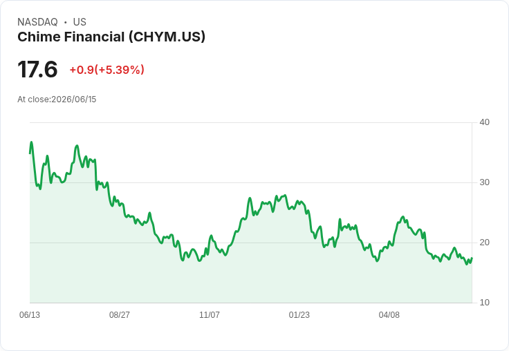 【21:30 即時新聞】Chime Financial(CHYM) 盤中勁揚逾5% KD、MACD同步轉強激勵買氣