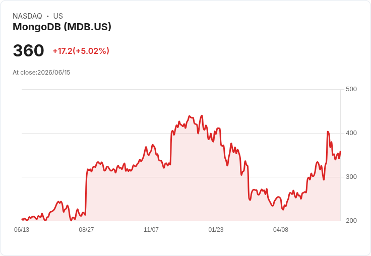 【22:20 即時新聞】MongoDB(MDB) 盤中勁揚逾5%/KD站穩高檔、MACD維持多頭動能推升股價