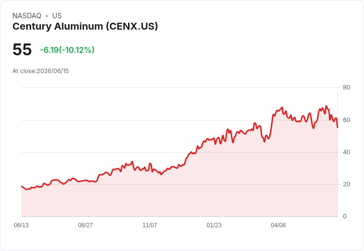 【22:21 即時新聞】Century Aluminum (CENX) 重挫逾 10％／KD、MACD 持續轉弱壓抑股價