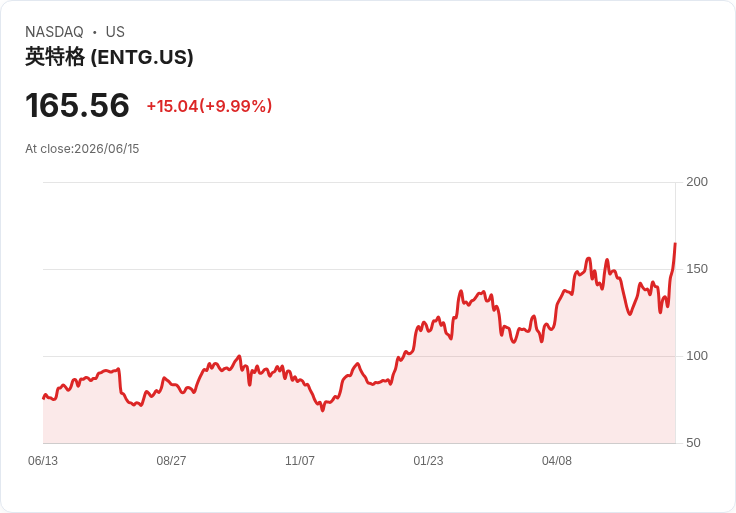 【22:02 即時新聞】Entegris(ENTG) 大漲逾10% 站穩多頭均線 技術面強勢轉多