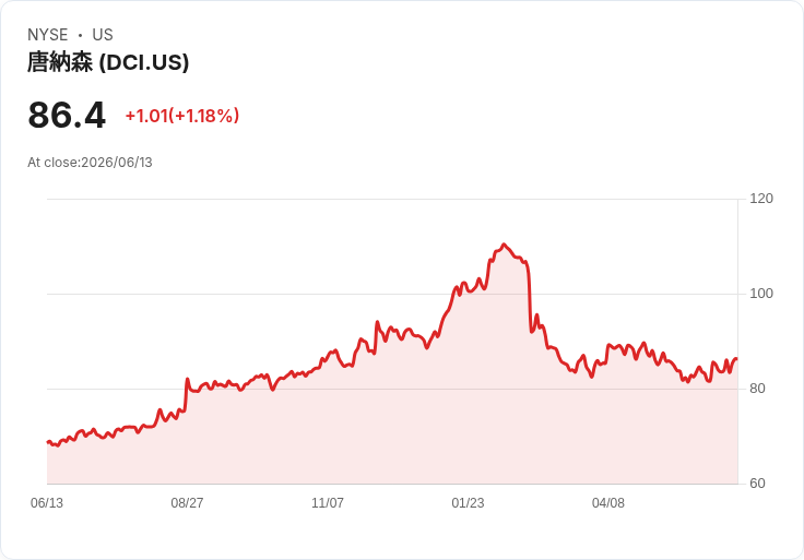 斯蒂費爾下調唐納森公司(DCI)目標價，因其有機成長預測收緊！