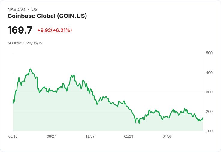 【21:31 即時新聞】Coinbase Global (COIN) 走高逾6％／比特幣反彈與CEO長線看多激勵加密股買氣