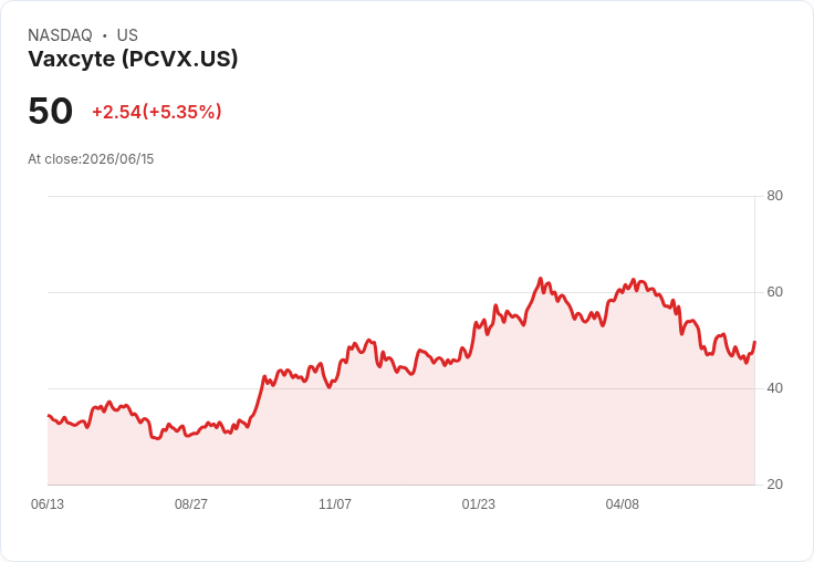 【23:51 即時新聞】Vaxcyte(PCVX) 大漲逾5％／KD 低檔反彈、MACD 負值收斂帶動技術性反彈
