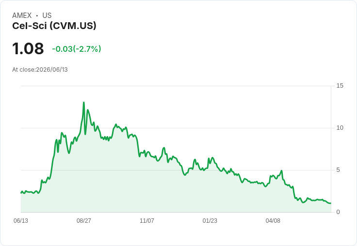 CEL-SCI公司公佈250萬美元股票發行,股價盤前大跌7.4%!