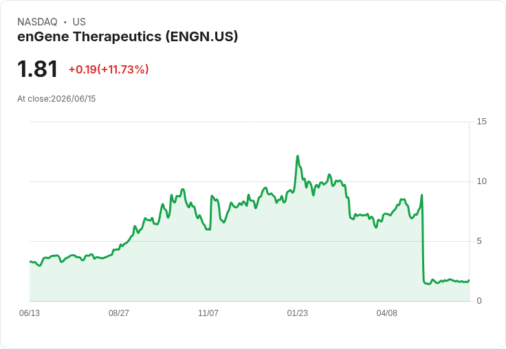 enGene Holdings 第二季每股盈餘達0.43美元,現金流穩健!