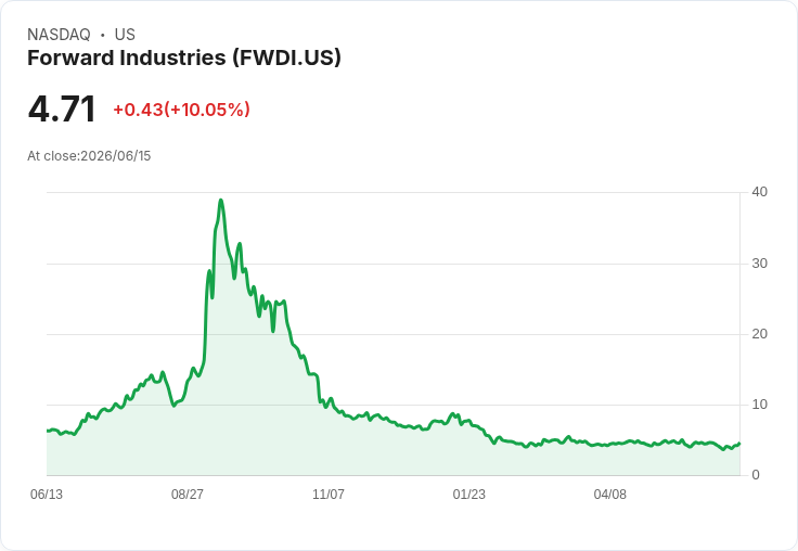 Forward Industries 提出併購提案,HSDT 與 SkyAI 反應冷淡!