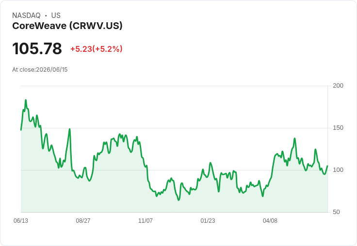 【21:31 即時新聞】CoreWeave (CRWV) 勁揚逾5%/獲納入 Nasdaq 100 與 AI 題材加持
