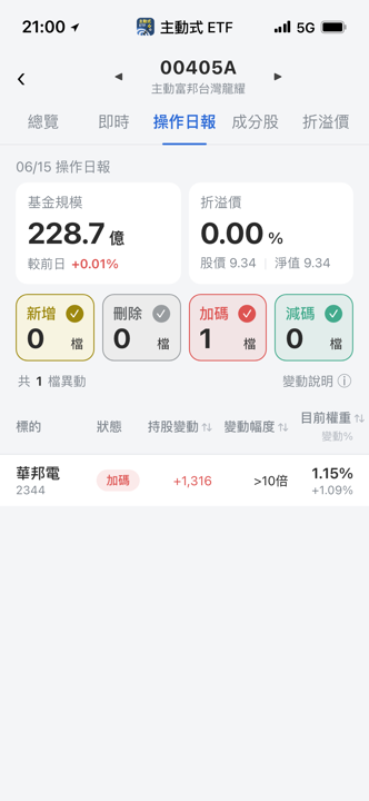 【00405A】06/15 操作日報｜單日重手加碼華邦電暴增18倍！