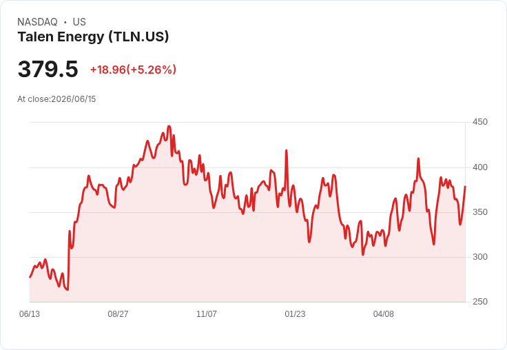 【23:08 即時新聞】Talen Energy (TLN) 勁揚 5.1％｜KD 與MACD 轉強、站回短中期均線