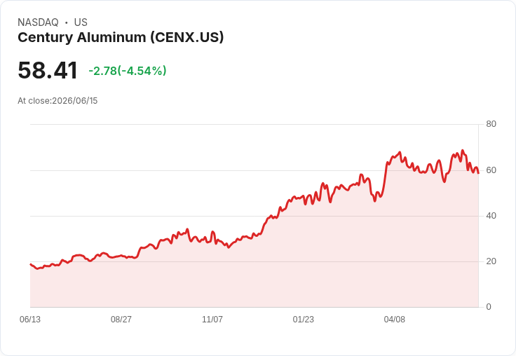 【21:30 即時新聞】Century Aluminum(CENX) 跌逾5%/短線震盪加劇、KD與MACD轉弱壓回