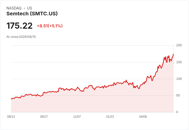 【21:30 即時新聞】Semtech (SMTC) 飆漲逾5%:AI 高速光通訊與財報成長帶動買氣