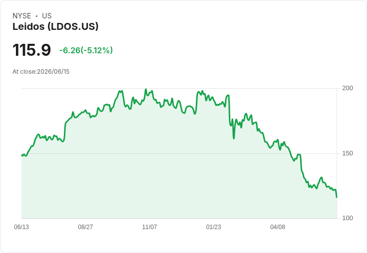 【22:11 即時新聞】Leidos (LDOS) 跌5.0％／KD與MACD維持空頭 壓回年線下方壓力沉重