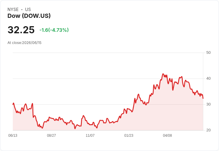 【21:31 即時新聞】Dow(DOW) 盤中重挫逾5%/KD、MACD 持續轉弱拖累股價