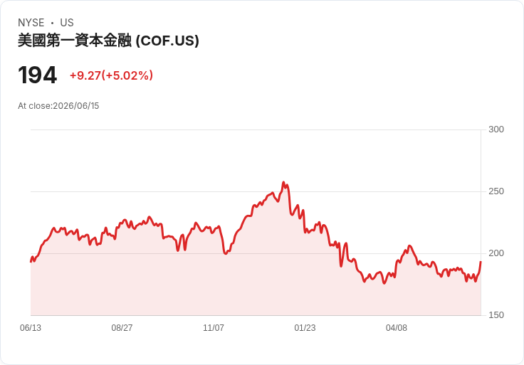 【21:34 即時新聞】Capital One Financial(COF) 勁揚逾5％｜KD黃金交叉、MACD收斂帶動技術性反彈