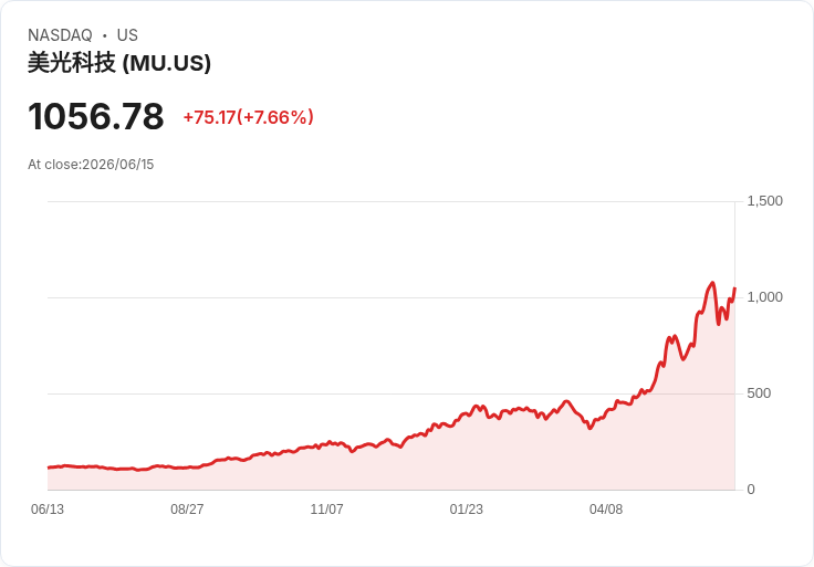 【21:30 即時新聞】Micron Technology(MU) 盤前勁揚逾7％／多家外資連袂調高目標價、AI 記憶體需求火熱支撐走勢