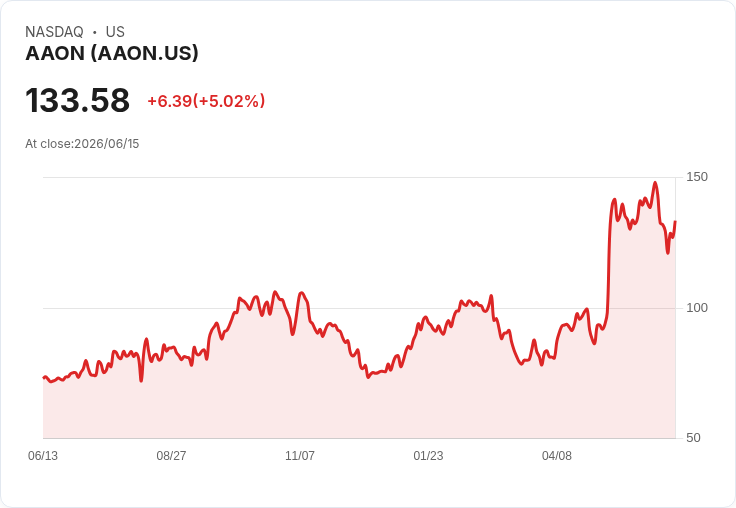【21:30 即時新聞】AAON 飆漲逾5%/KD低檔反彈、乖離修正帶動技術性回升