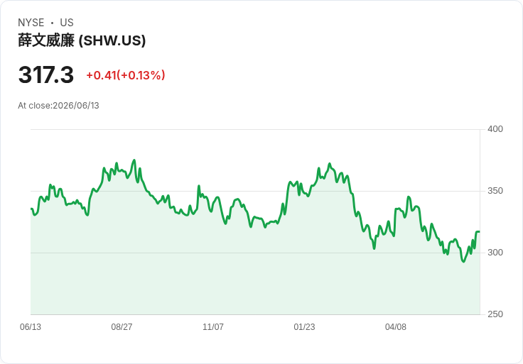 BMO資本下調Sherwin-Williams (SHW) 價格預測，面對艱困宏觀環境