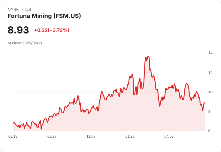 福圖納礦業獲塞內加爾批准,金礦專案啟航股價飆升6%