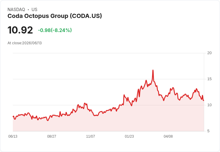 Coda Octopus 第二季財報出爐：每股盈餘超預期，營收卻不如預期引發關注！