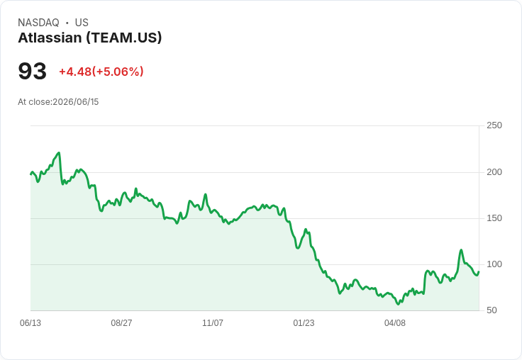 【23:01 即時新聞】Atlassian(TEAM) 盤中勁揚逾5% 低檔技術指標有止穩跡象
