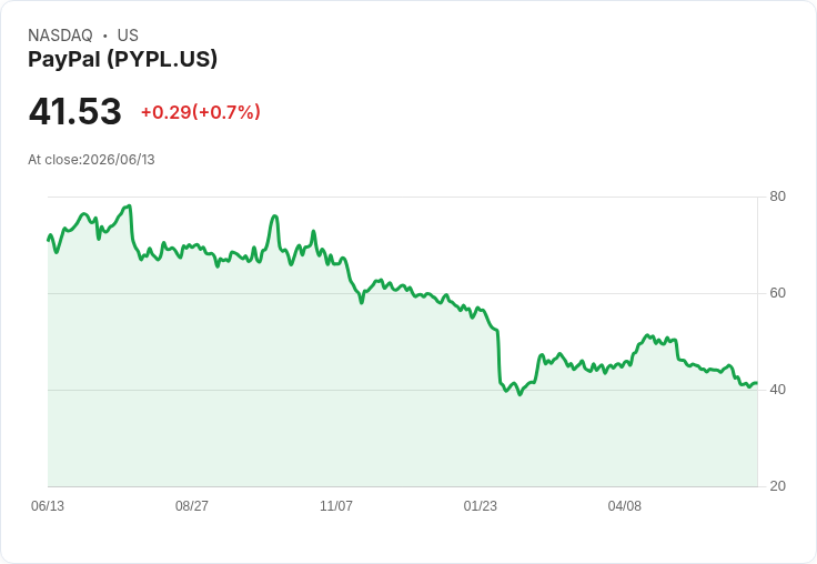 PayPal股價低於8倍盈餘，究竟是投資良機還是價值陷阱？