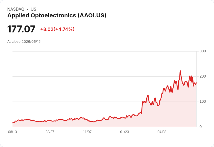 【21:30 即時新聞】Applied Optoelectronics(AAOI) 勁揚逾5％／受惠通訊設備評價提升與同業併購題材發酵