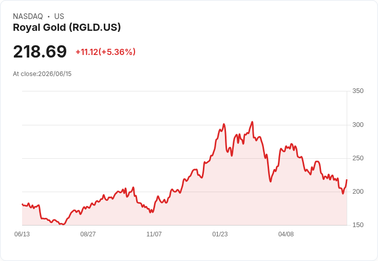 【21:30 即時新聞】Royal Gold(RGLD) 盤中勁揚逾5％ 實體路演前資金卡位