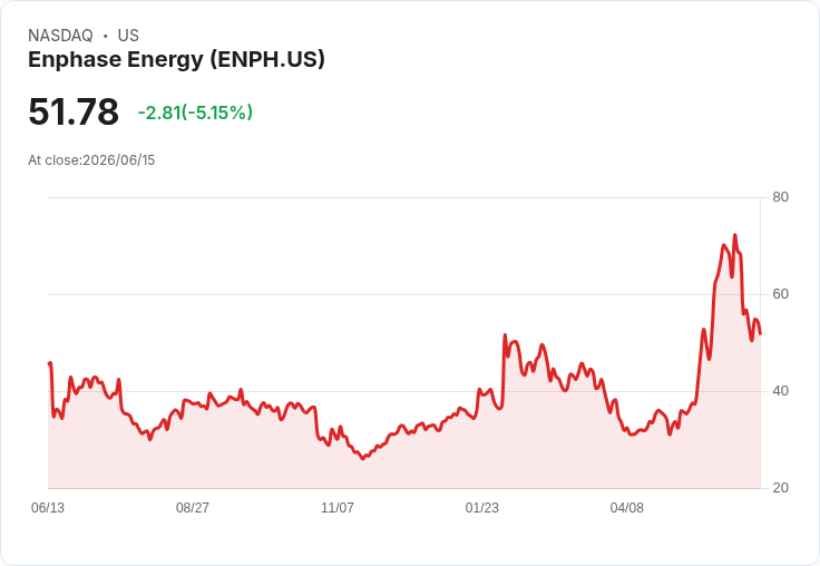 【22:08 即時新聞】Enphase Energy(ENPH) 日內重挫逾5％／KD轉弱、MACD翻空壓抑股價