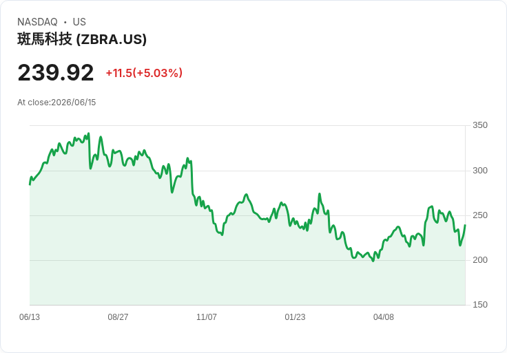 【23:52 即時新聞】Zebra Technologies (ZBRA) 大漲逾5％／KD低檔反彈、MACD負值收斂引資金回流