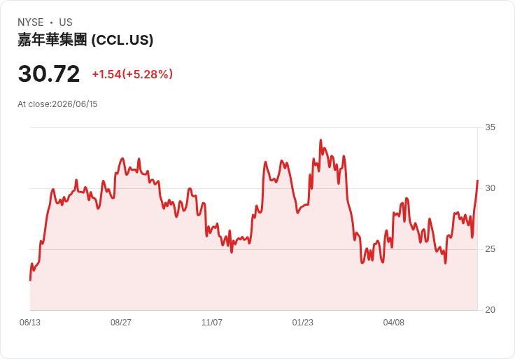 【21:30 即時新聞】Carnival(CCL) 大漲5%:油價重挫激勵旅遊與郵輪族群走高